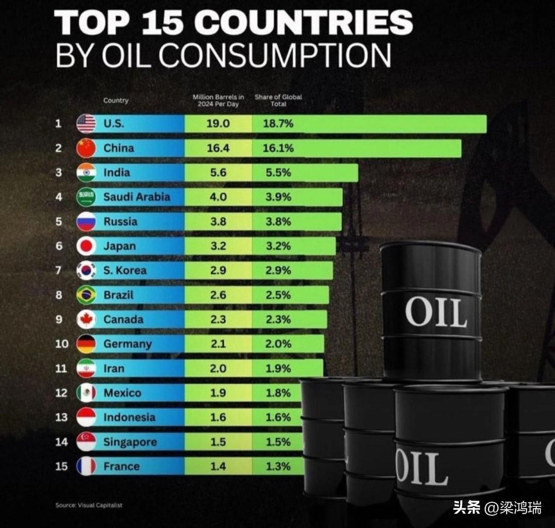 全球石油消费持续增长。最新数据显示，只有美国、中国和印度三个国家消费了全球超过4