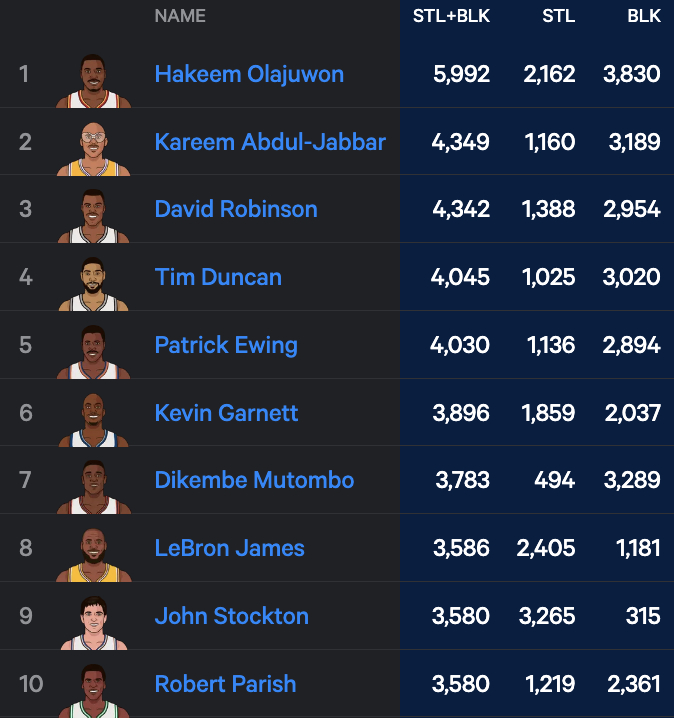 詹姆斯常规赛生涯抢断+盖帽总数近期超越了斯托克顿，排名历史第八，身前的七位大哥都