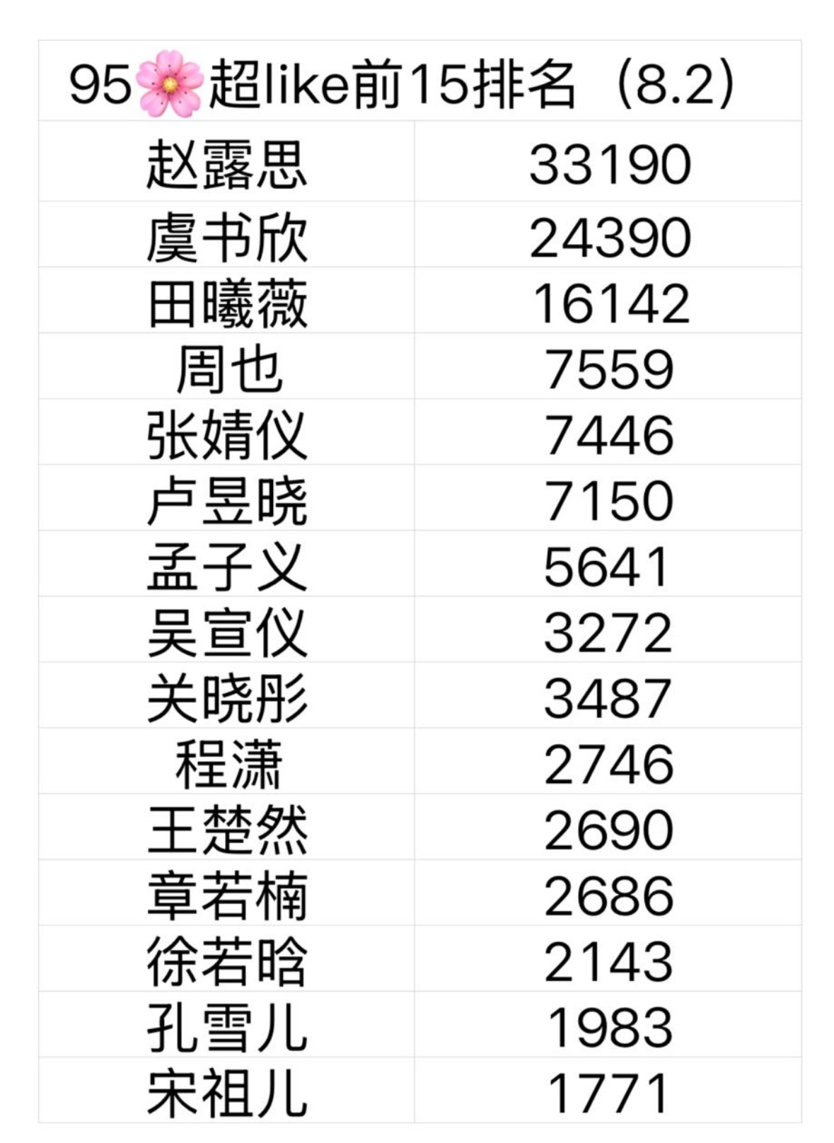 最新95花超like排名：三大95花的格局已经形成了，赵露思 虞书欣 田曦薇断层