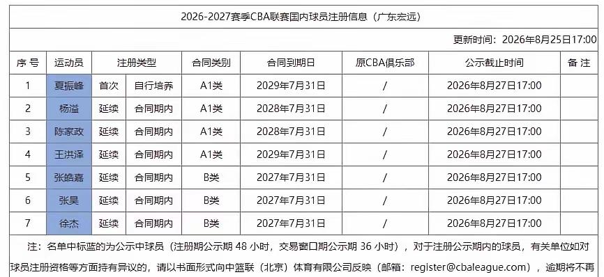 广东队公布第一批球员注册信息！
徐杰，张皓嘉，张昊三人的合同要到明年七月到期，徐