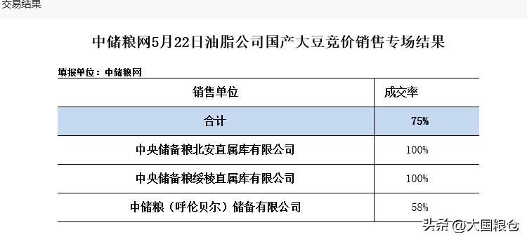 中储粮网5月22日油脂公司国产大豆竞价销售专场结果出炉！