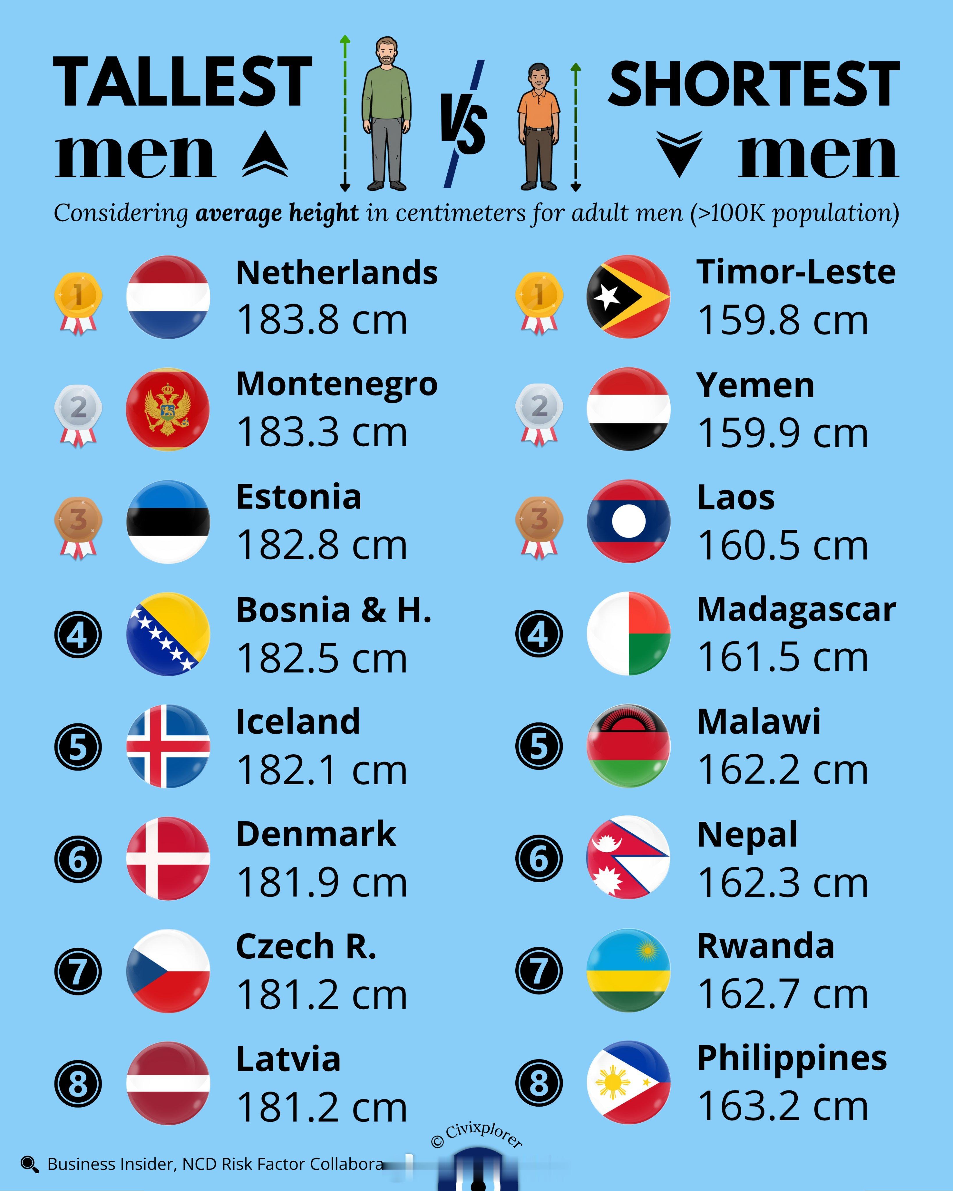 平均成年男性身高最高和最矮的国家。女性身高最高的国家也是荷兰 网页链接身高 世界