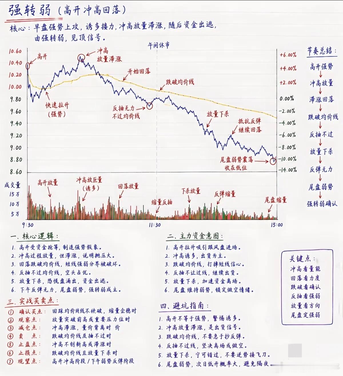 高开暴涨转头大跌！早盘骗炮行情频频上演，读懂强转弱避开大半亏损不少股民都遇到过揪