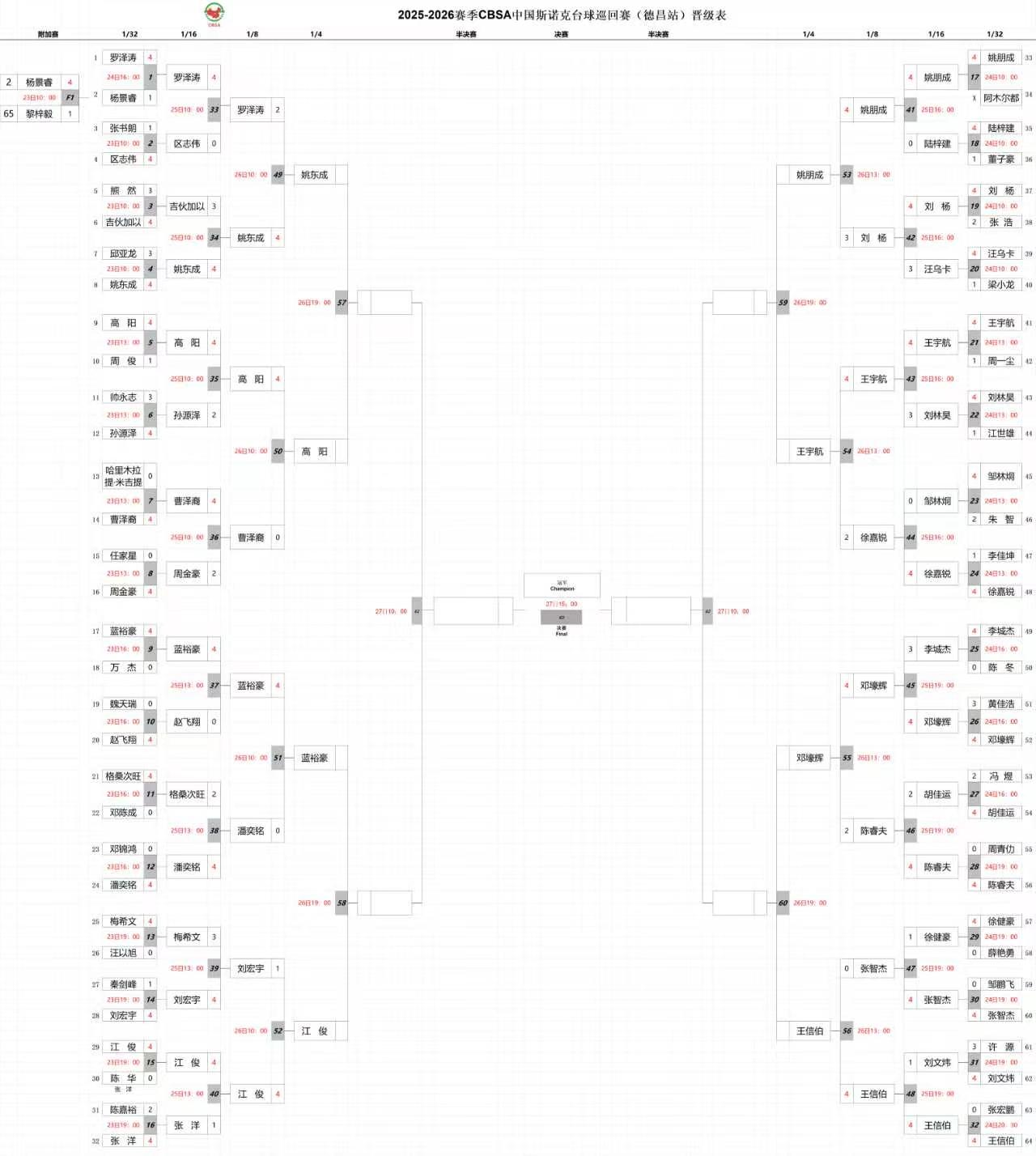 中巡赛德阳站比赛，江俊、王信伯、姚朋成、高阳进入4强。

其中江俊4-0击败了实