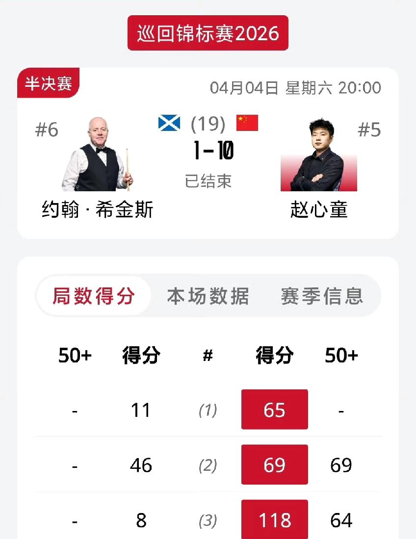 9-0，9连鞭，赵心童10-1横扫卫冕冠军希金斯！2026年斯诺克巡回锦标赛第二