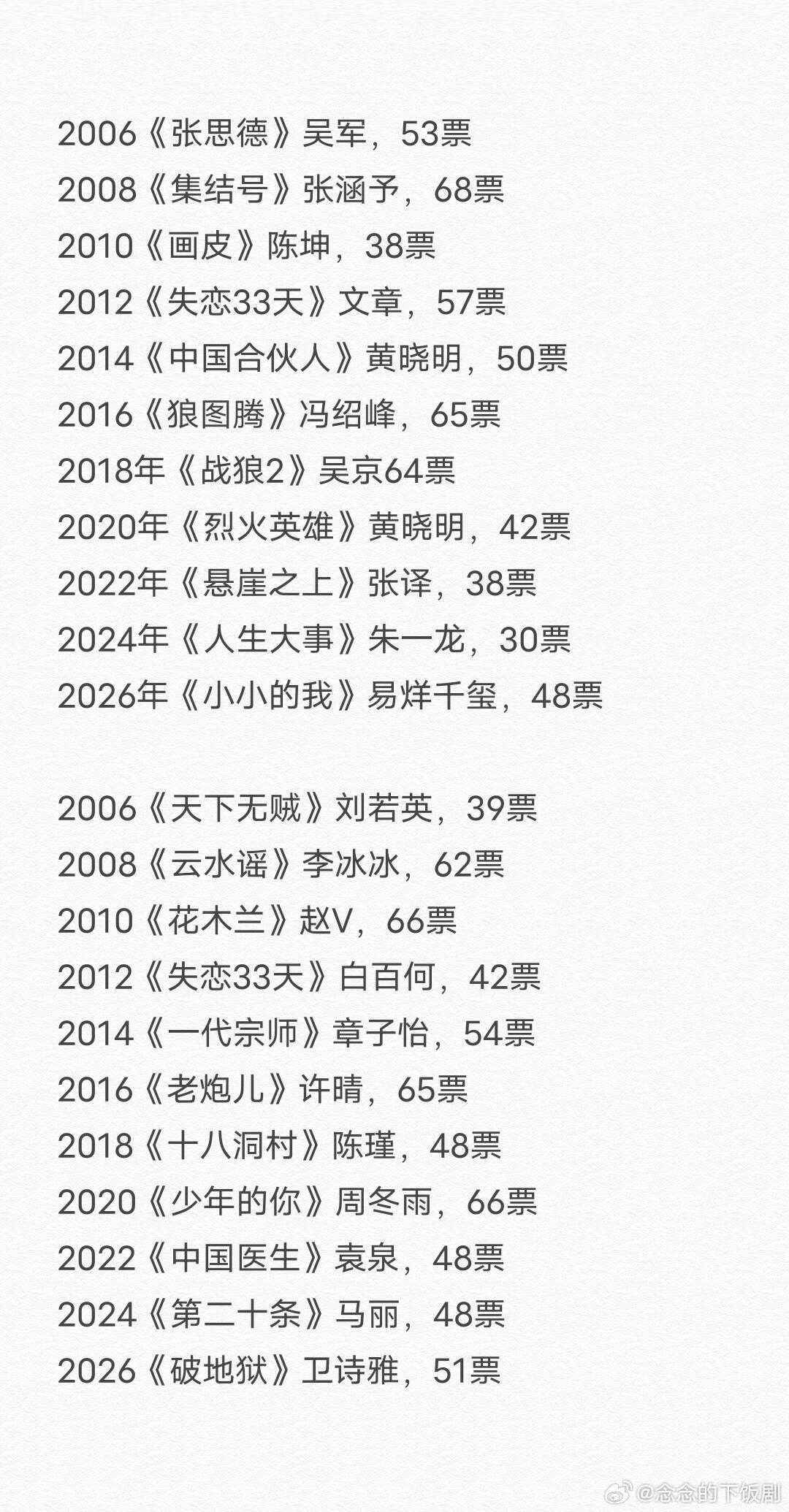 历届百花奖影帝影后获奖票数从2006年开始现场投票，2006年第28届是99票，