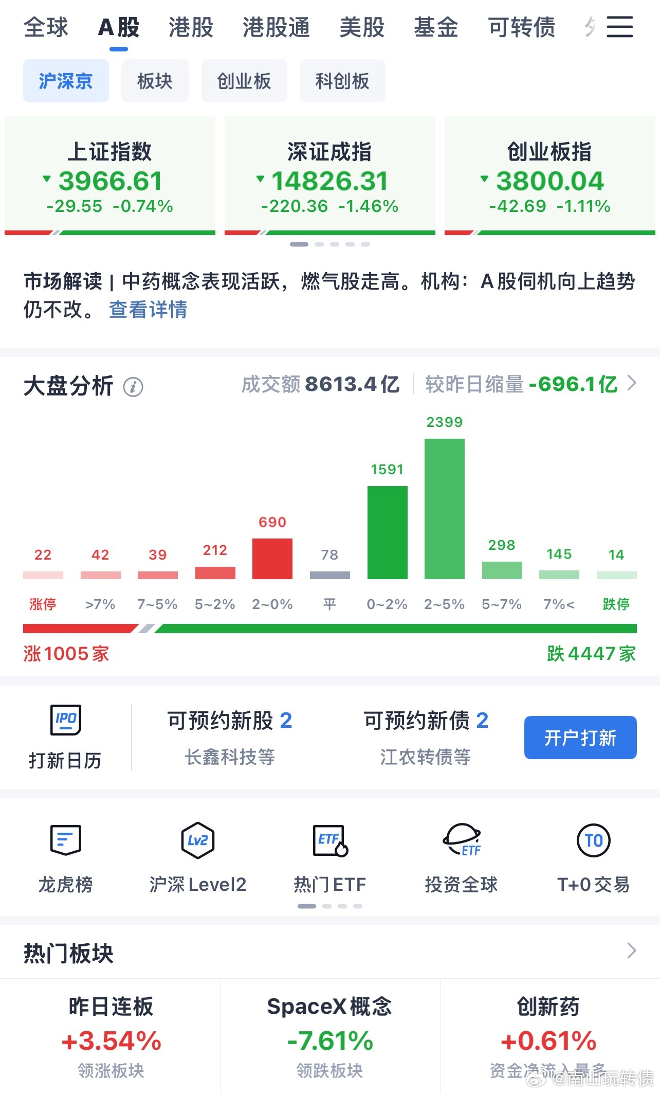 今天整体有点惨、 
