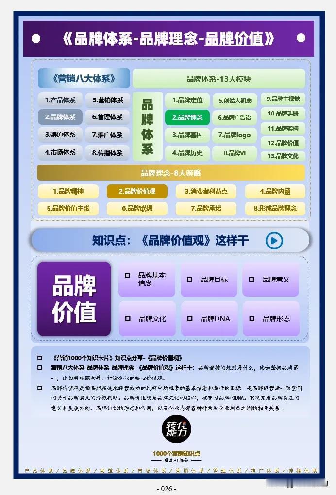 品牌体系思维导图～ 2～ 品牌理念～品牌价值》
每日《营销思维导图​​​​​​​
