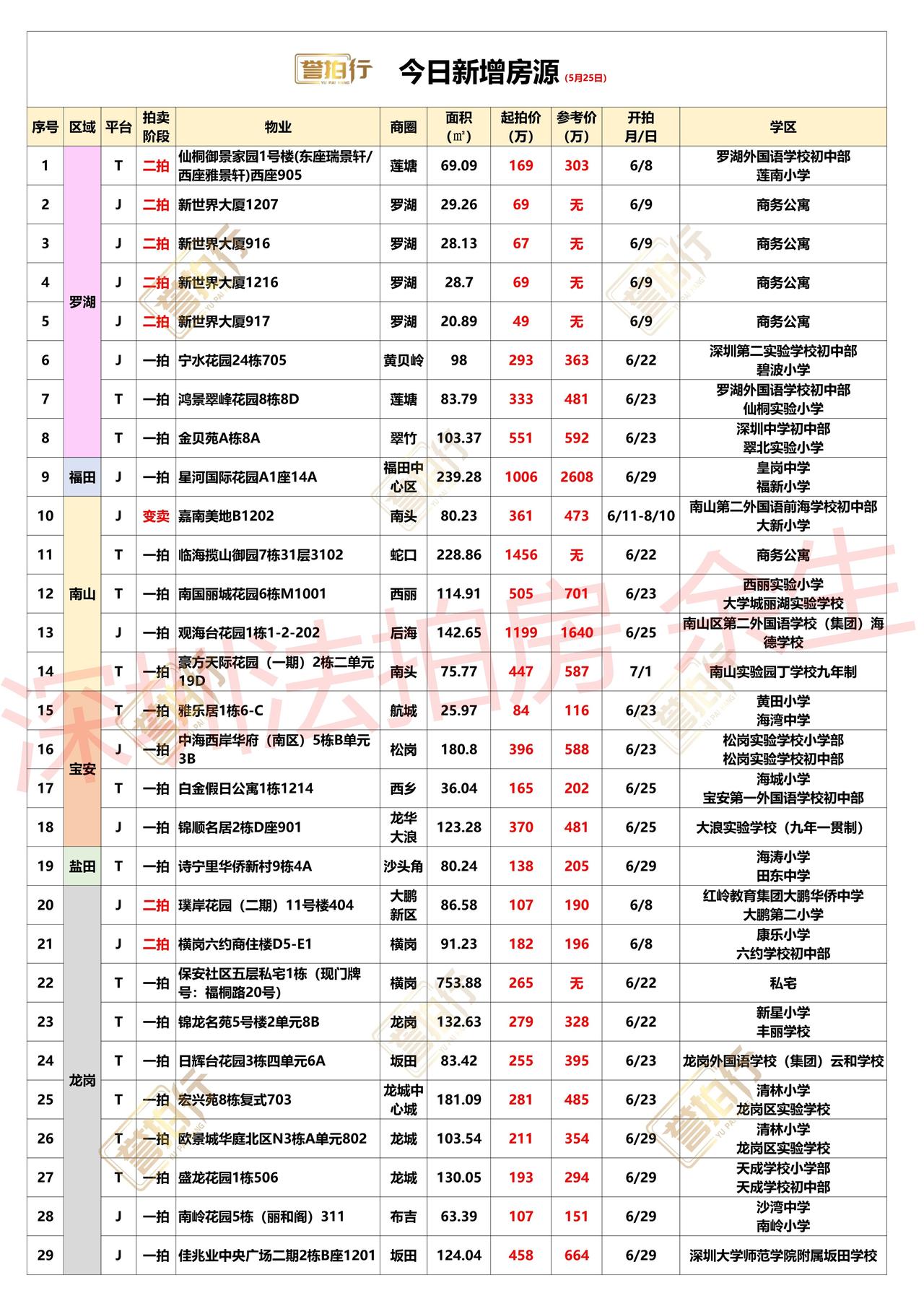 深圳法拍房：5.25新增，福田中心豪宅4折拍卖~

福田中心星河国际，4.2万拍