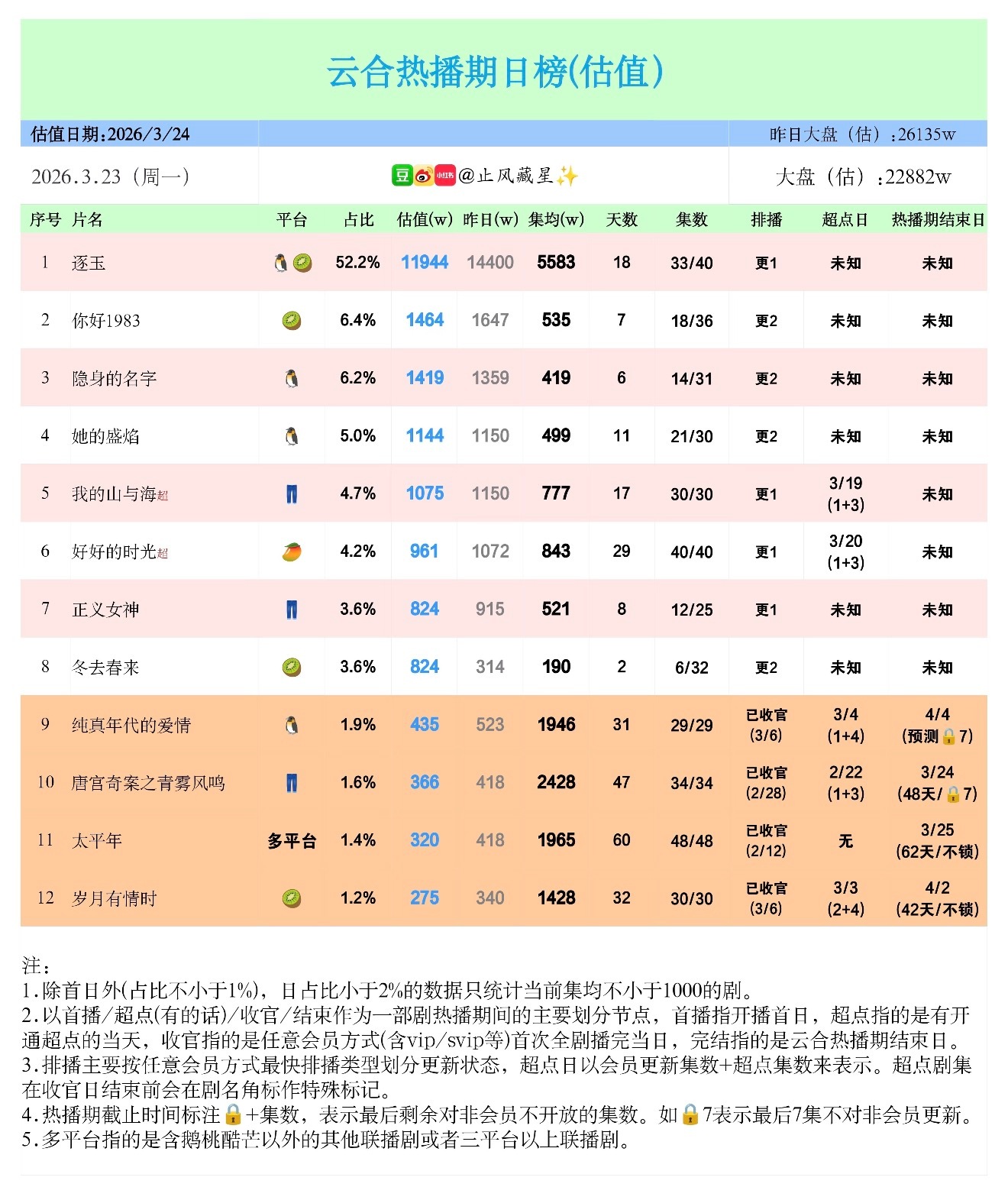 逐玉这个集均...近三年长剧之最了吧...稳稳6k