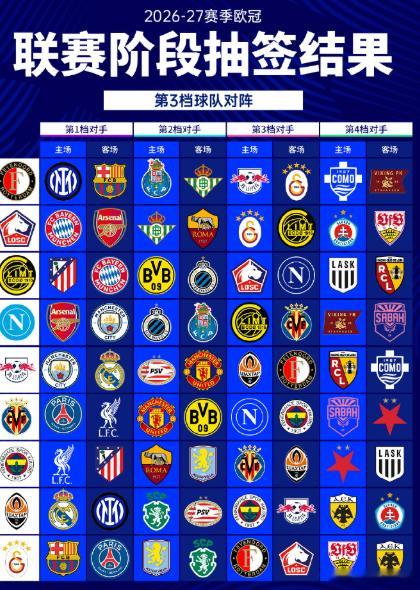 欧冠联赛 36强落位，命运开转！2026/27欧冠联赛阶段抽签揭晓！    北京