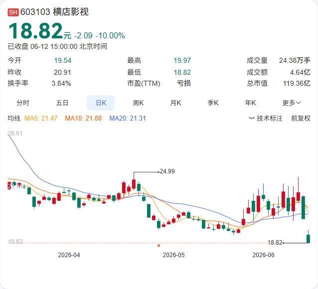 连续两个跌停后，横店影视终于开口回应了。你有票吗？

6月12日收盘，横店影视报