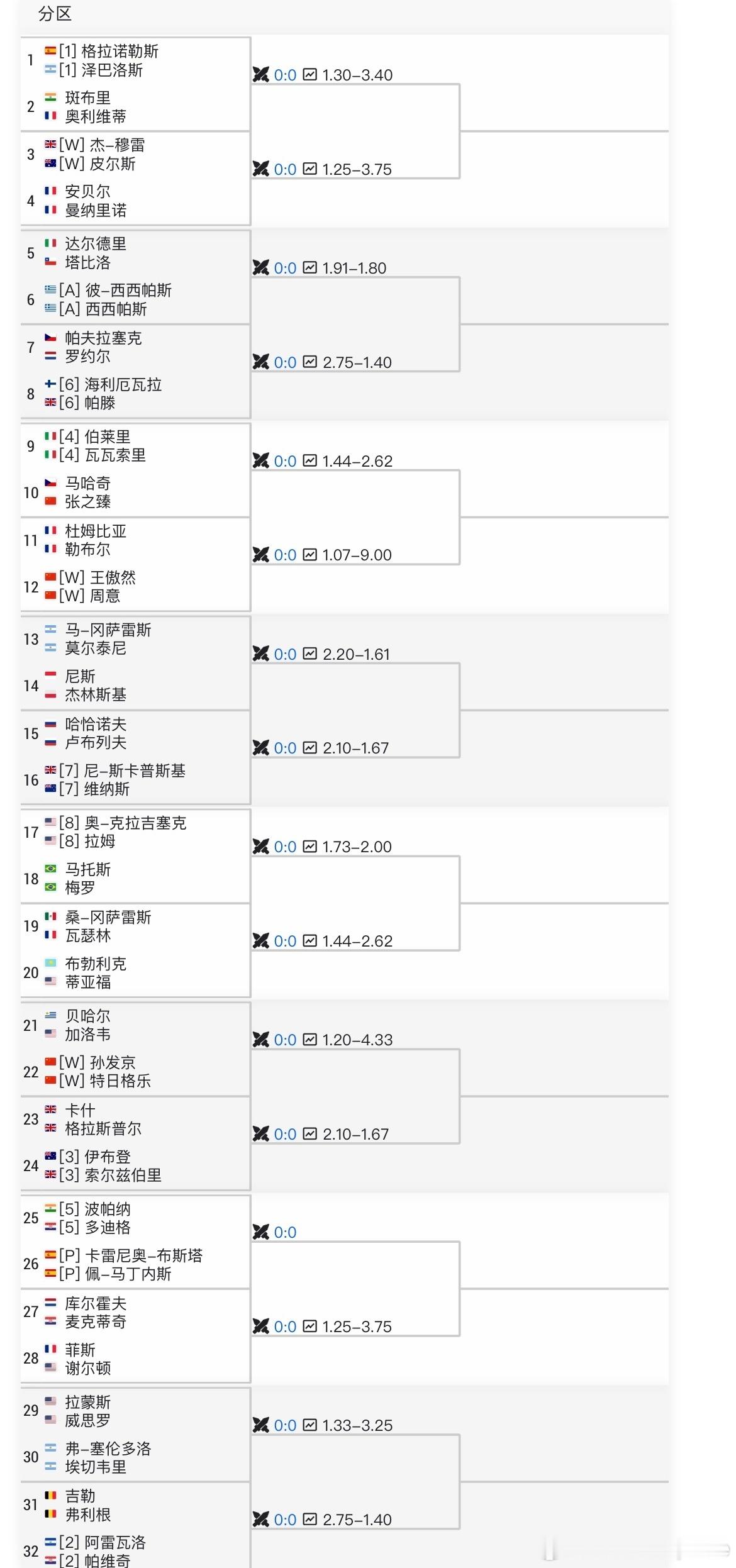 #2024上海赛# ATP1000上海大师赛男双签表🇨🇳张之臻/🇨🇿马哈