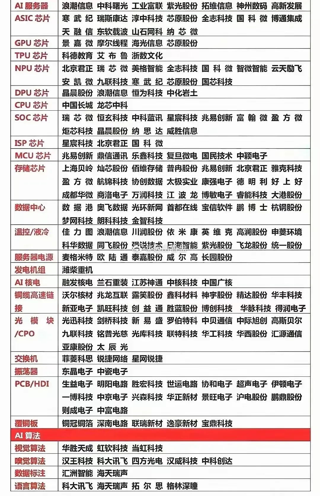 好东西就要分享，最全的人工智能全产业链个股一览，涵盖芯片，PCB，铜板，光模块，