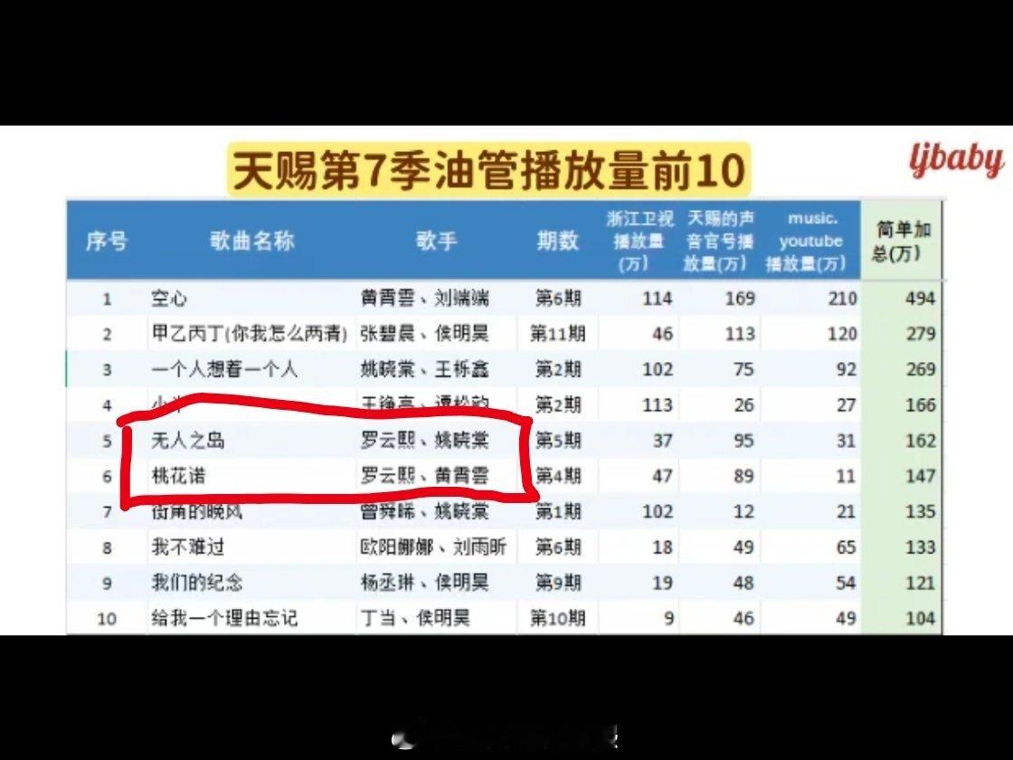 对啊，你怎么知道罗云熙就去了天赐的声音两期，结果《桃花诺》 《无人之岛》全都上榜