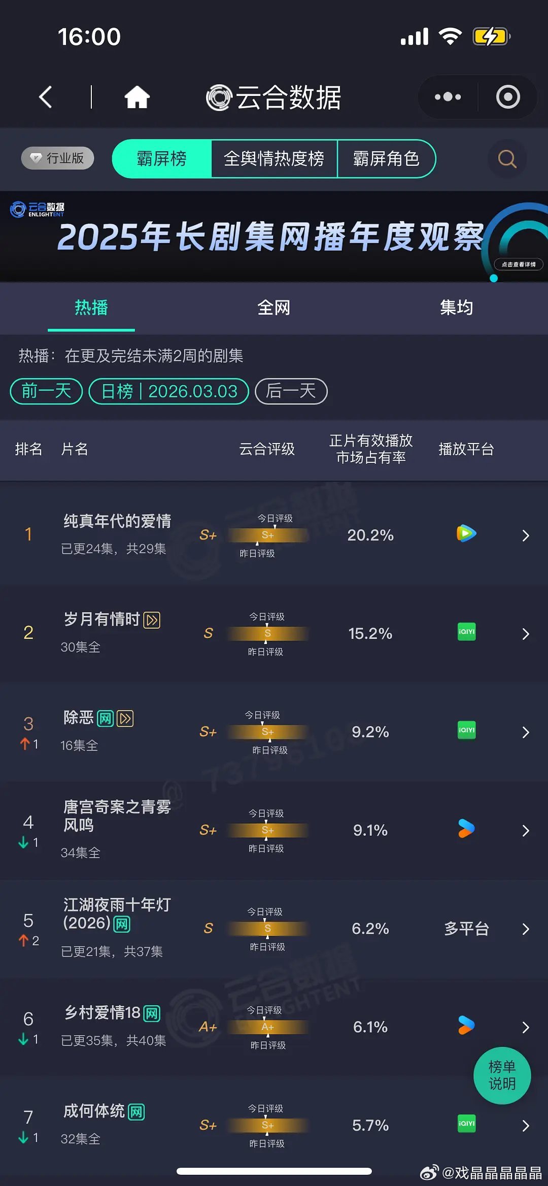 3.3 云合 纯真年代的爱情20.2% 岁月15.2% 除恶2% 
