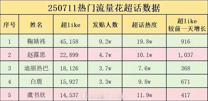 流量花超like破万统计： ​​​