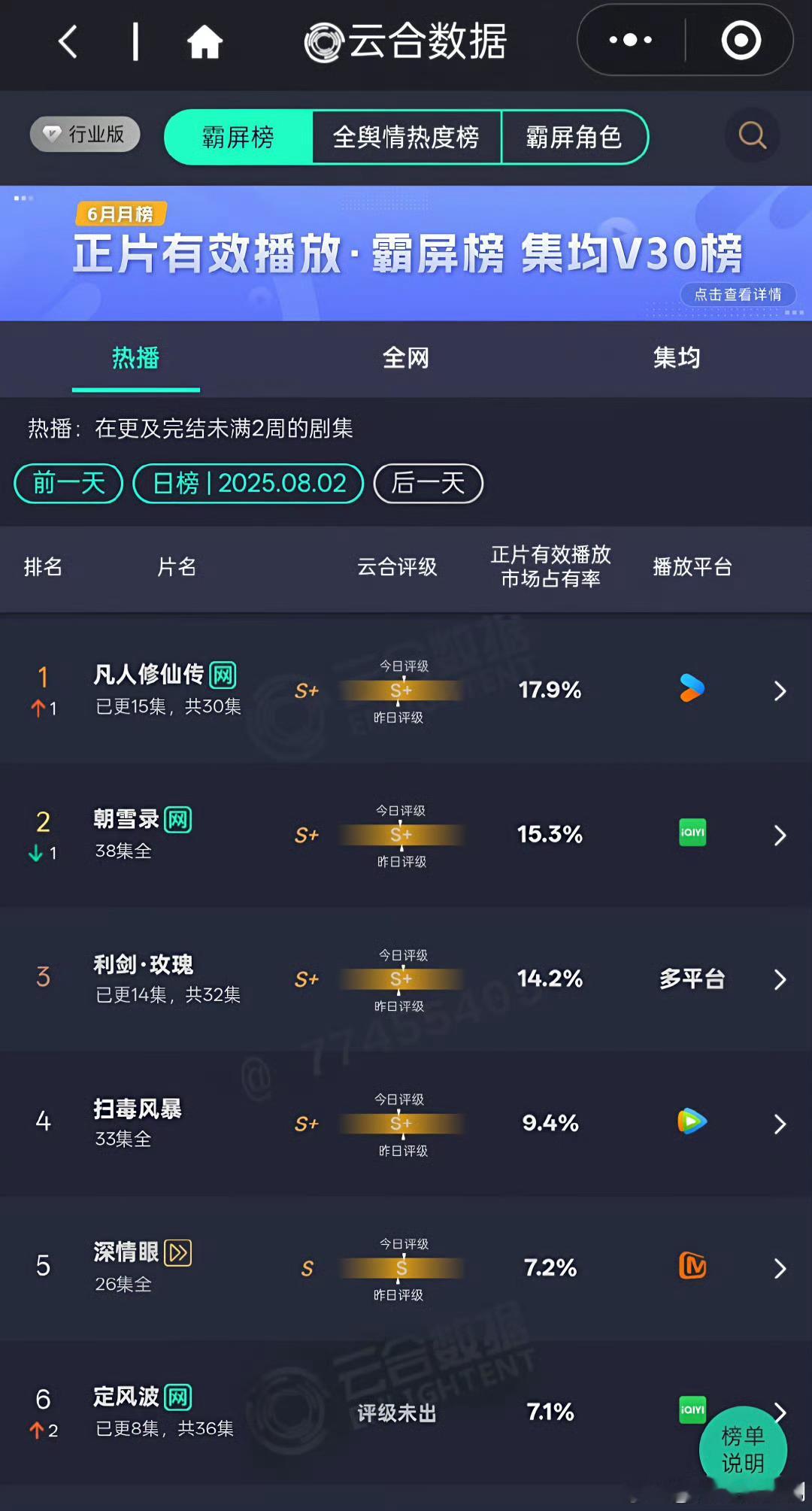 凡人修仙传云合17.9%登顶17.9%背后，是制作方的用心打磨，也是观众的深情陪