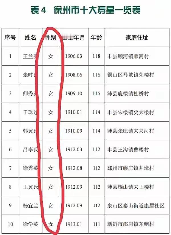 徐州公布的数据真真让人惊讶，丰县沛县为什么会有这样多百岁老人，更惊奇还都是女性，