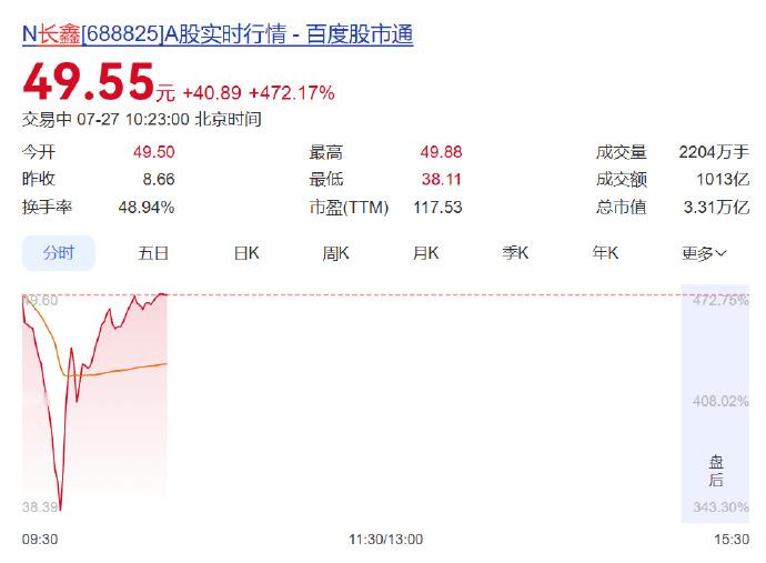 长鑫科技不到1小时成交破千亿【暴涨470%，长鑫科技不到1小时成交破1000亿元