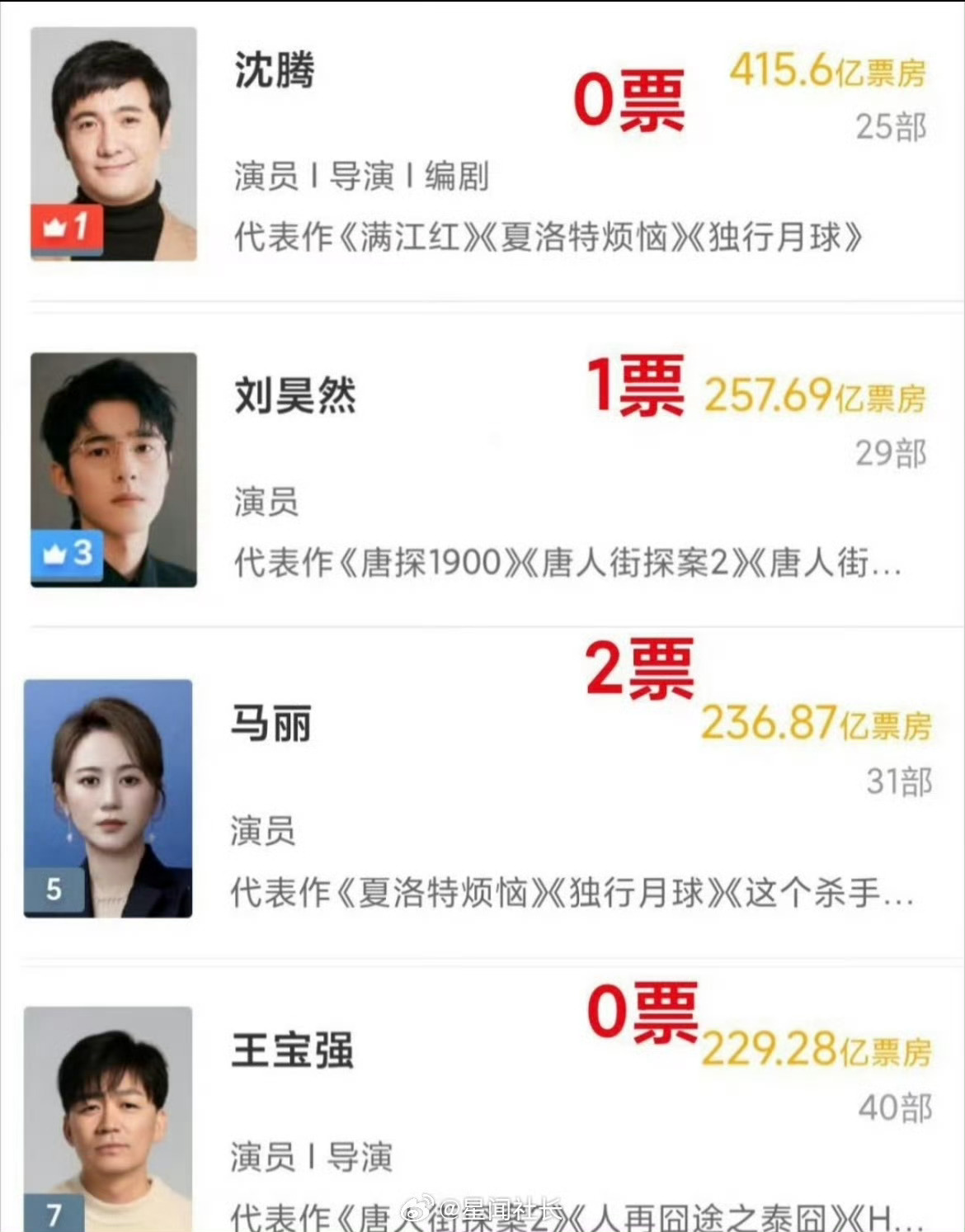 沈腾马丽刘昊然王宝强四个人加起来3票刘昊然马丽沈腾王宝强四个人加起来才三票是不是