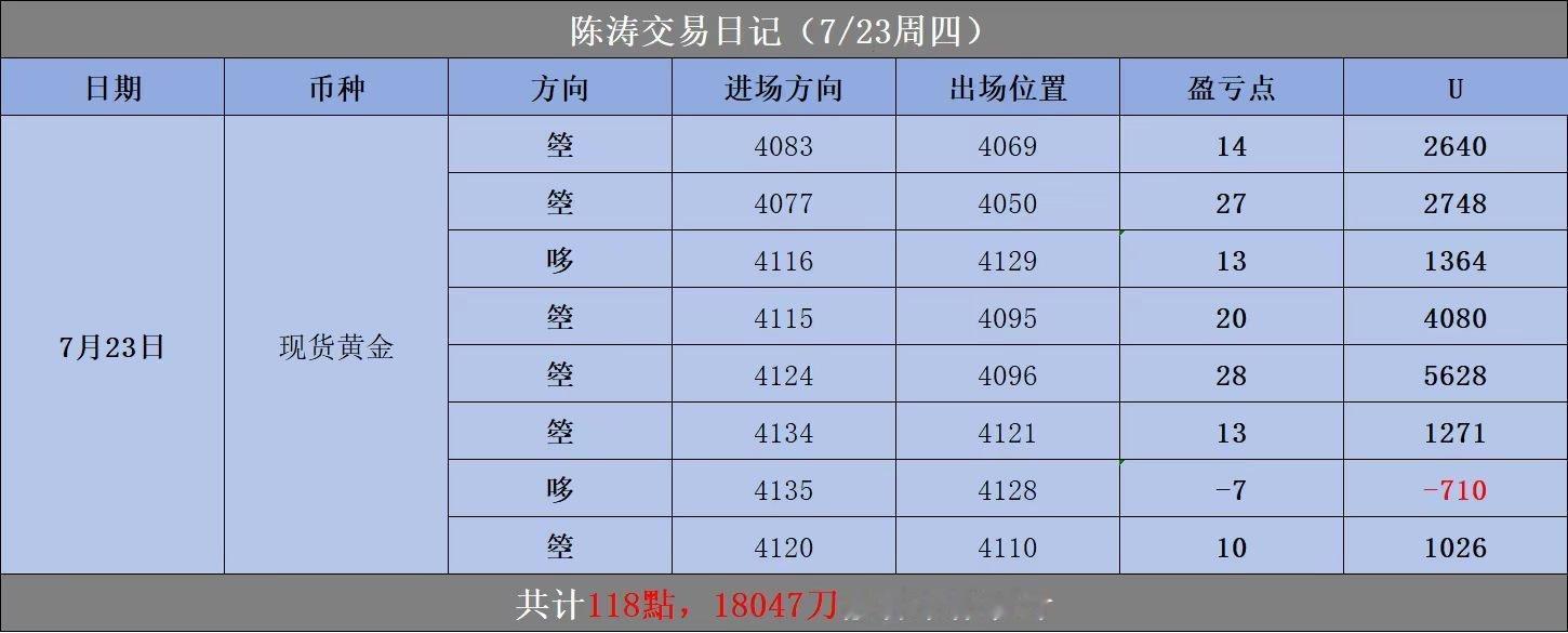 7.23周四实盘小结高位震荡区间博弈，严格执行风控，小损及时截断，全天斩获118