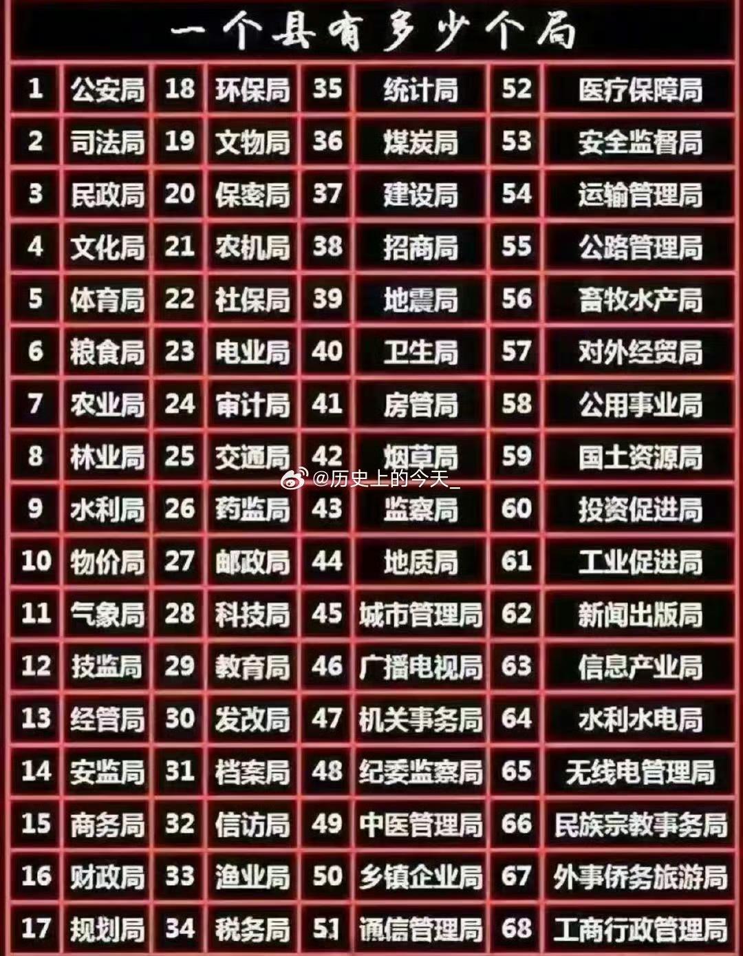 【琅河财经】有博主做了一个县的标配图，我觉得不靠谱，县级一下的部委办局总的编制数