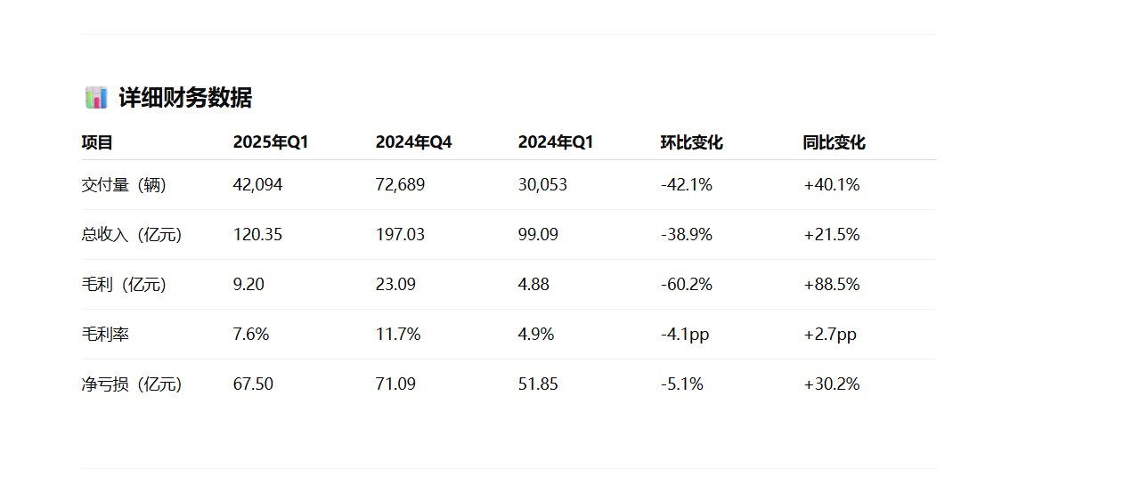 下班了，发个蔚来Q1财报交付：42097营收：120.35亿毛利：9.2亿毛利率