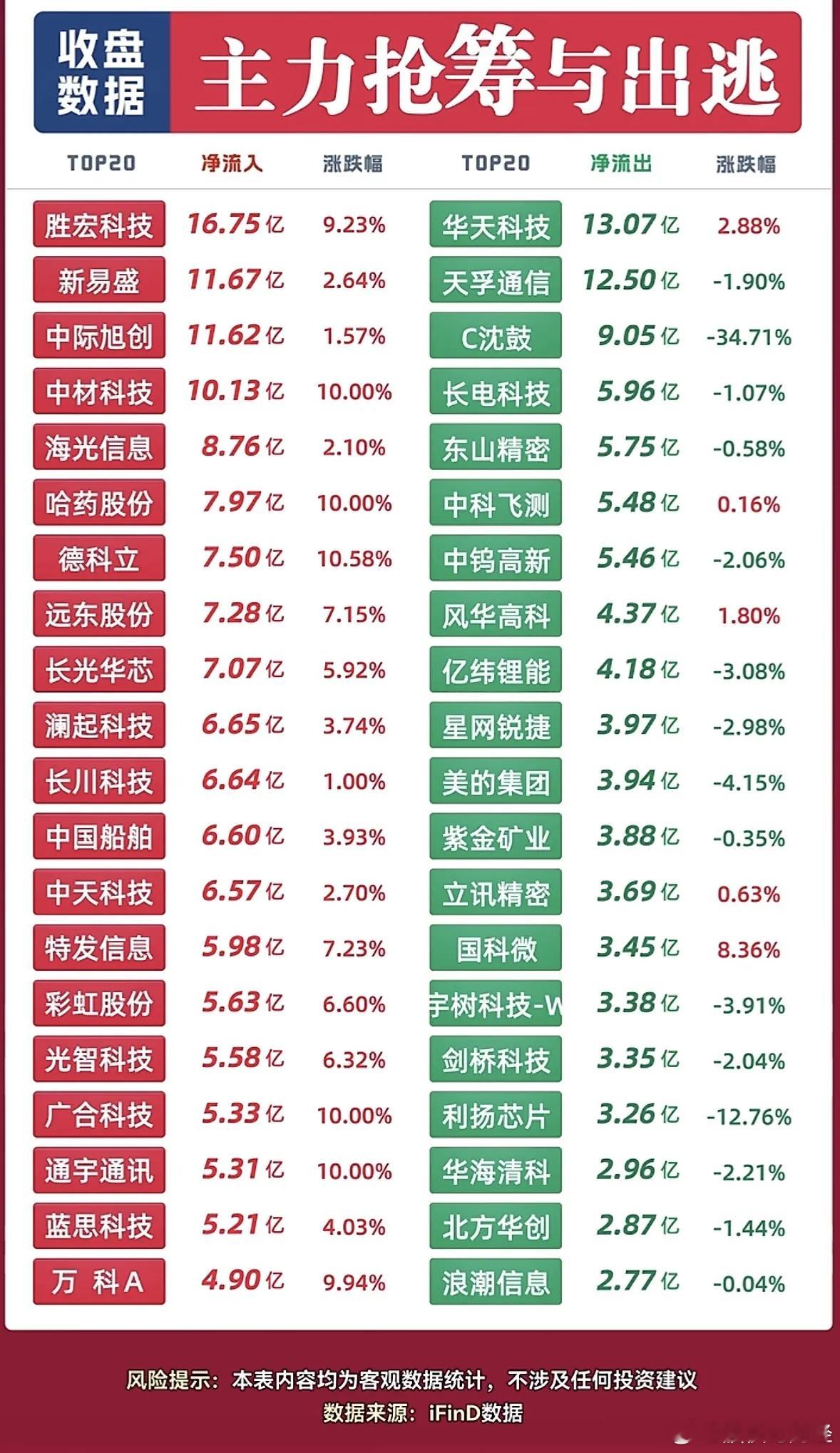 9月21日主力资金净流入—净流出前20名 ​​​