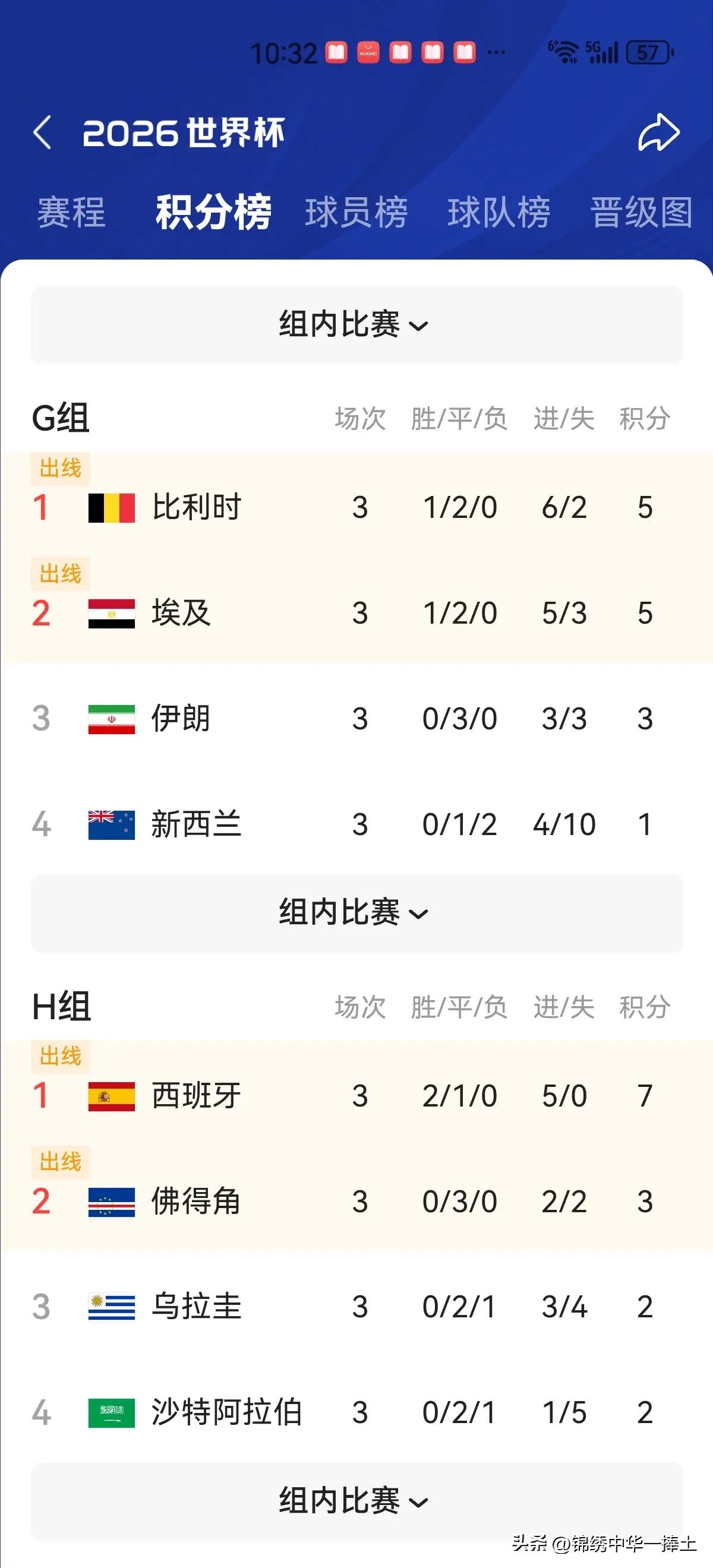 美加墨世界杯小组赛结束，最大的黑马是非洲小54万人口的小国佛得角。G组比赛的第二