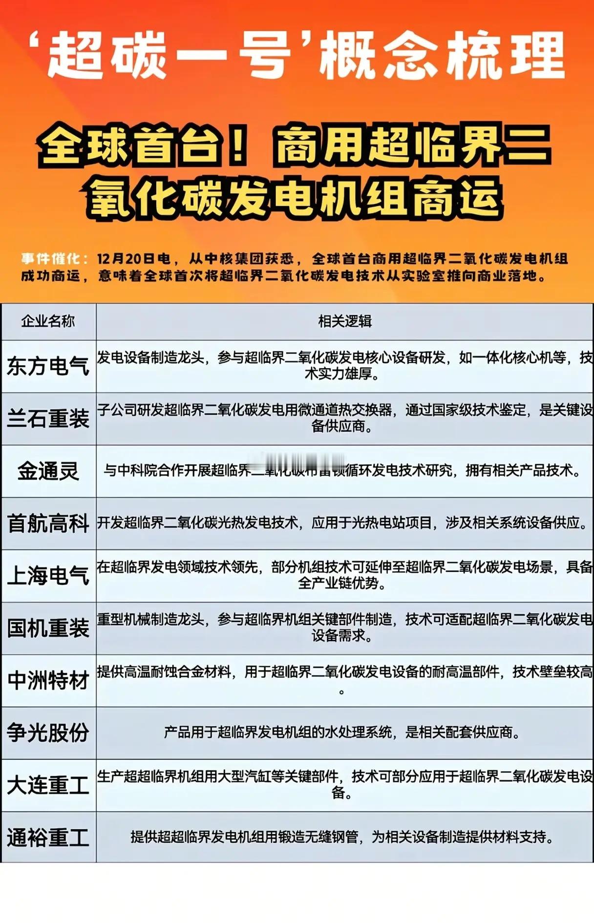 “超碳一号”横空出世！超临界CO₂发电商业化，哪些企业站上风口？中核集团宣布全球