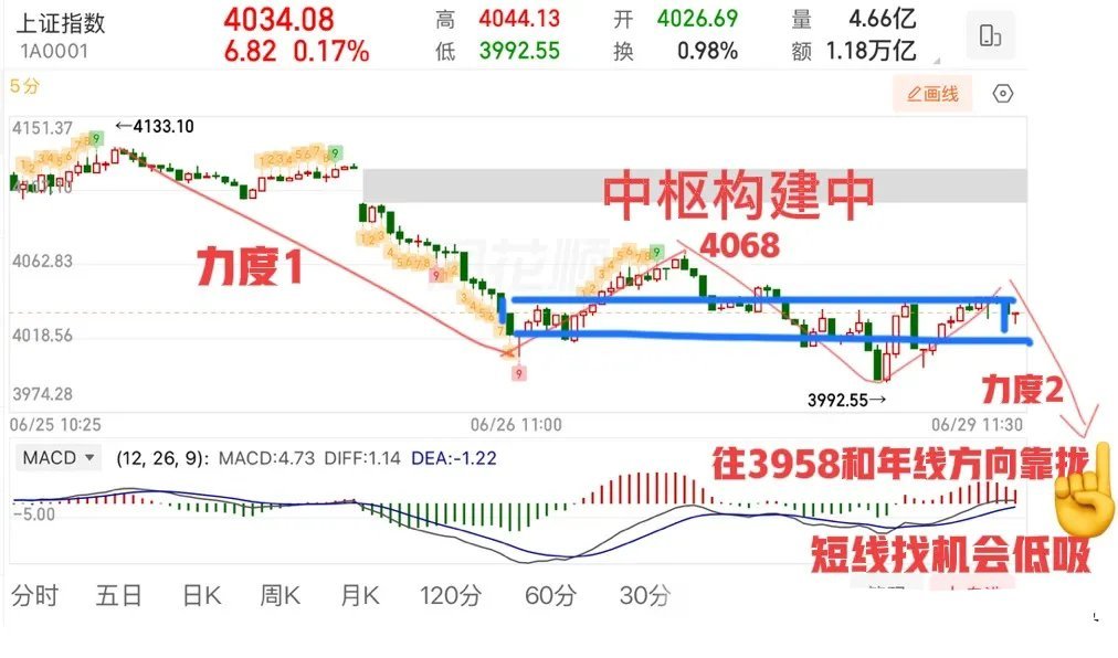 2026.6.29周一午评：  弱修复，短线等背驰信号。  上证指数回补下方缺口