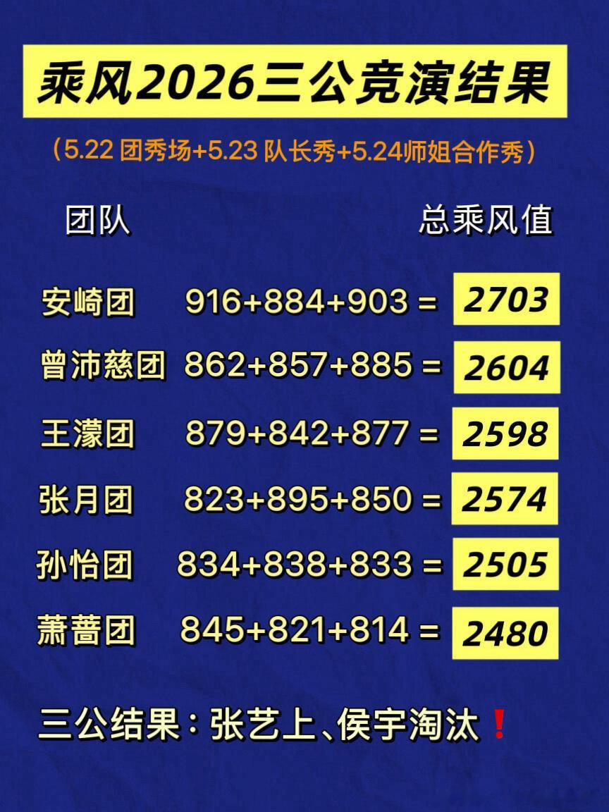 🌊乘风2026三公竞演结果❗️张艺上、侯宇淘汰历时三场直播，乘风2026三公竞