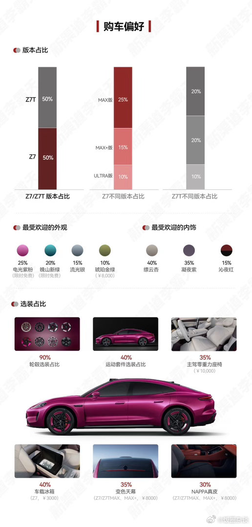 尚界Z7小订最受欢迎颜色尚界Z7电光紫粉最受欢迎预售24小时订单突破25000台