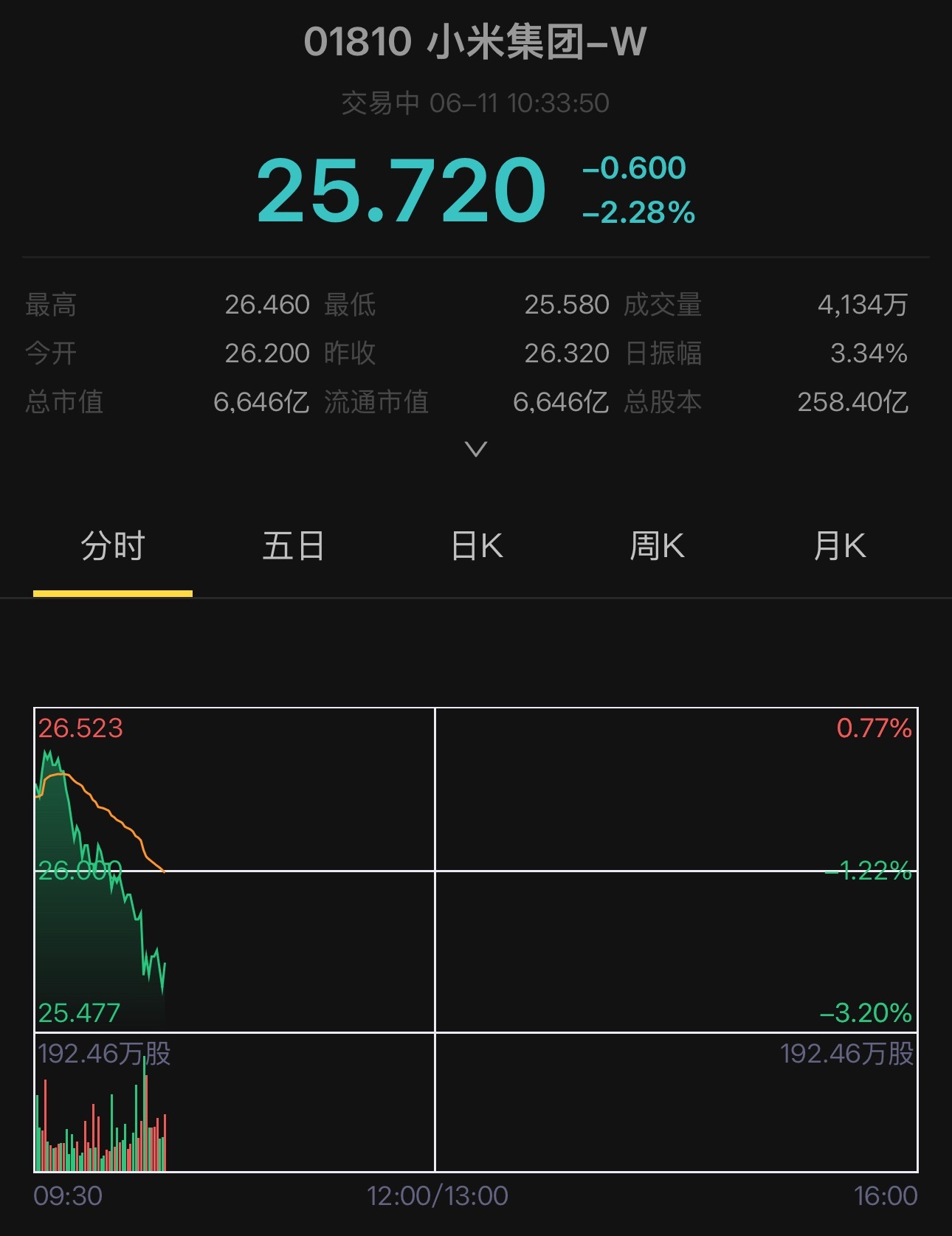 米子是这咋了，准备几百亿打30保卫战，咋俯冲25了