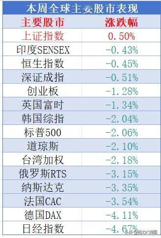 这周全球资本市场剧烈波动，有种狂风暴雨席卷全球的感觉，A股指数在这周表现有点“眉