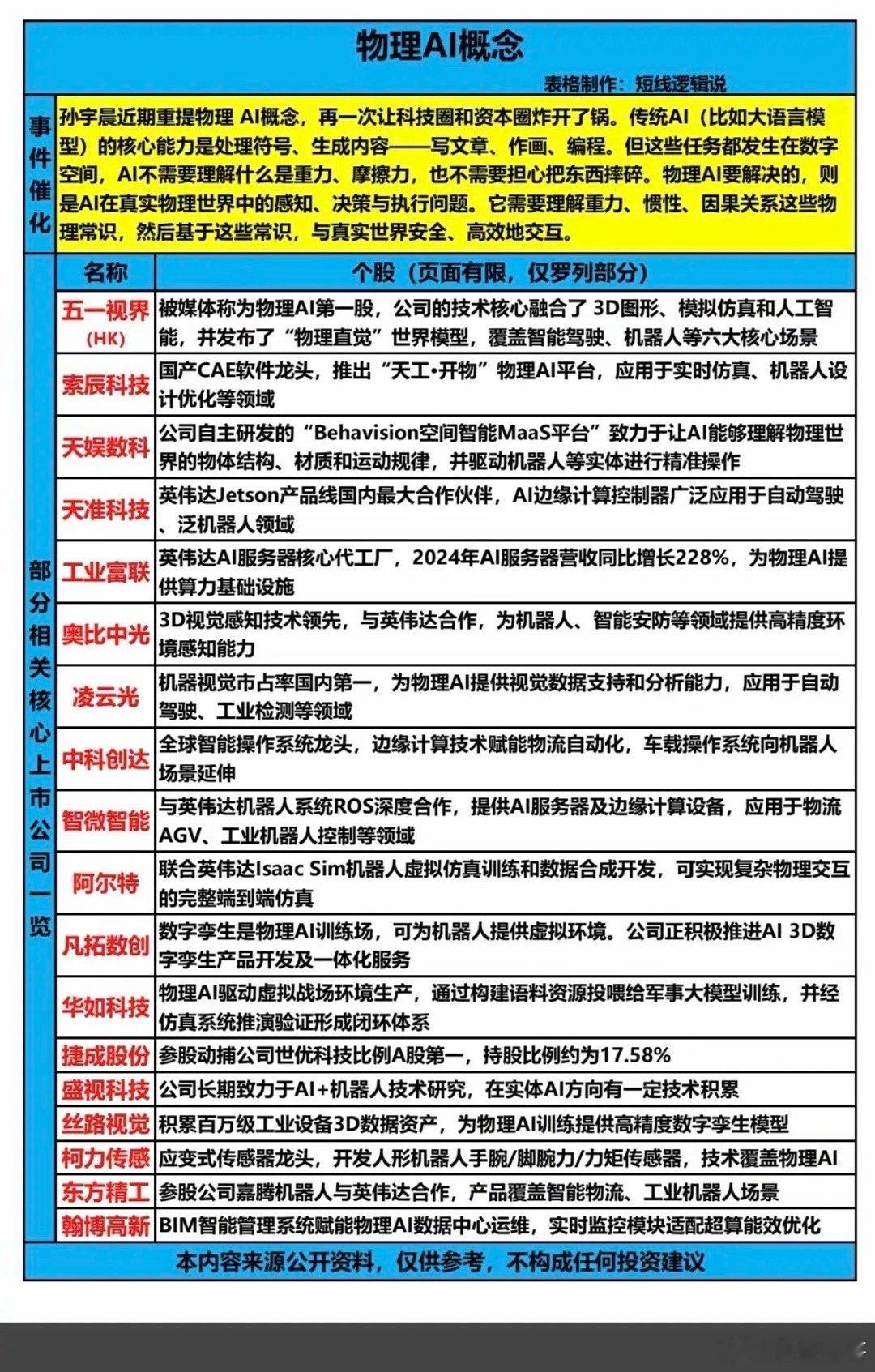 生成式物理AI概念！1.平台2.硬件3.应用相关核心龙头关联股 