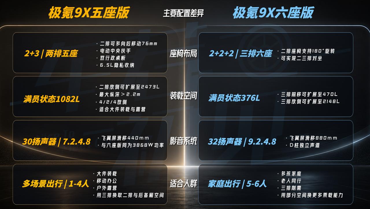 方便大家存图，可收藏。昨天上线了极氪9X五座版的实拍体验，视频里我们做了张图，把