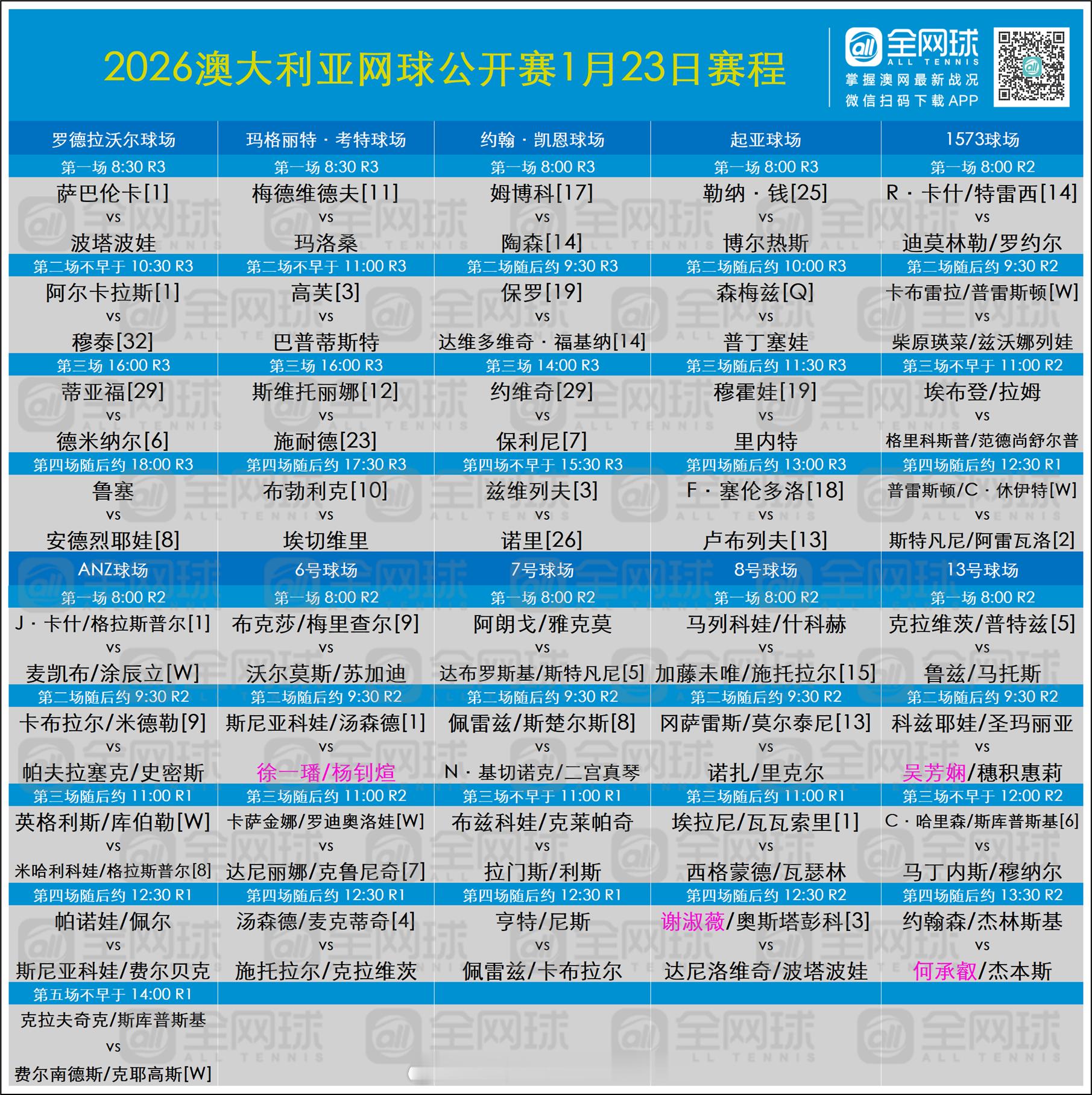 澳网2026 1月23日赛程📣🎾罗德拉沃尔球场（北京时间8:30开始）萨巴伦