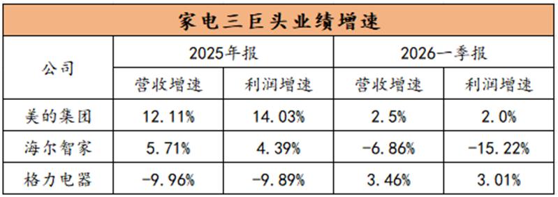 家电财报：短期看周期，长期看布局
4 月29号美的一季报一出，家电三巨头2025