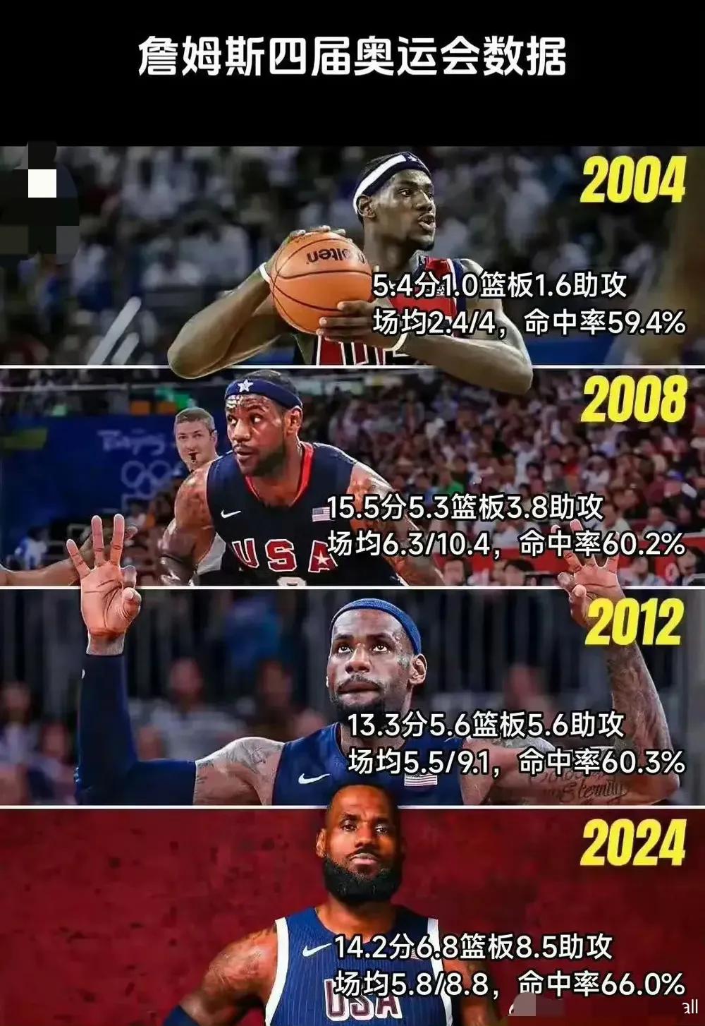 詹姆斯NBA历史第一人！

四届奥运会数据
2004年，球队第三人
场均5.4分