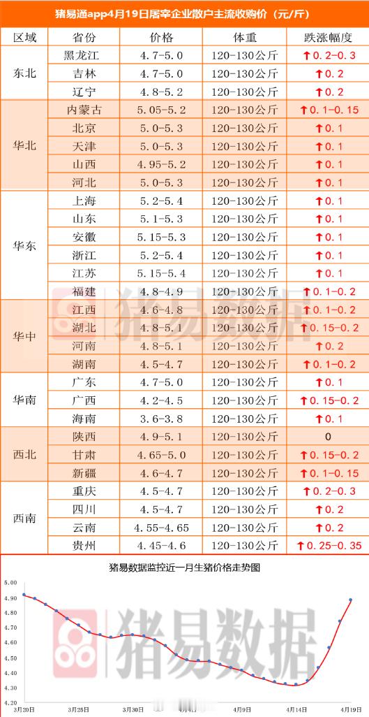 据猪易数据监测数据显示，2026年4月19日标准体重生猪平均价格为9.76元/公