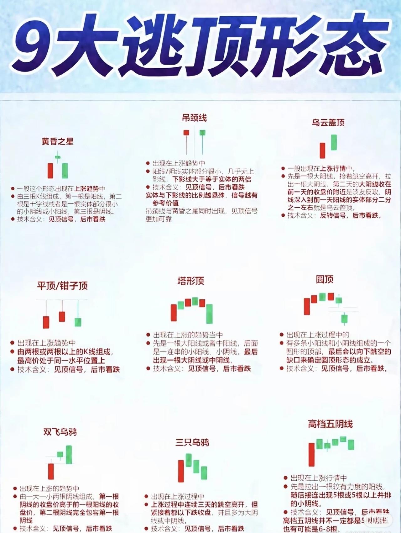 这9种经典的K线“逃顶形态”，是老股民在实战中总结出的宝贵经验，也是识别顶部风险