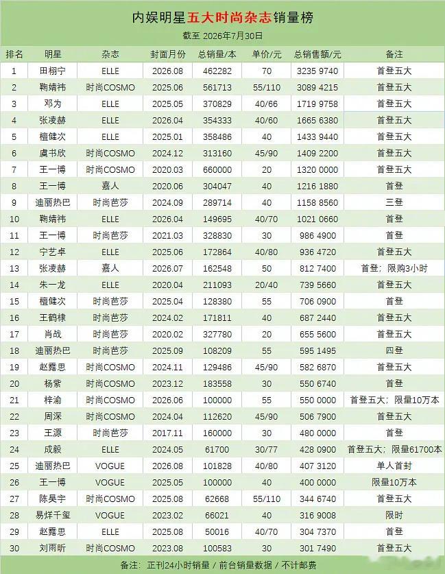 明星五大时尚杂志销量排行榜 