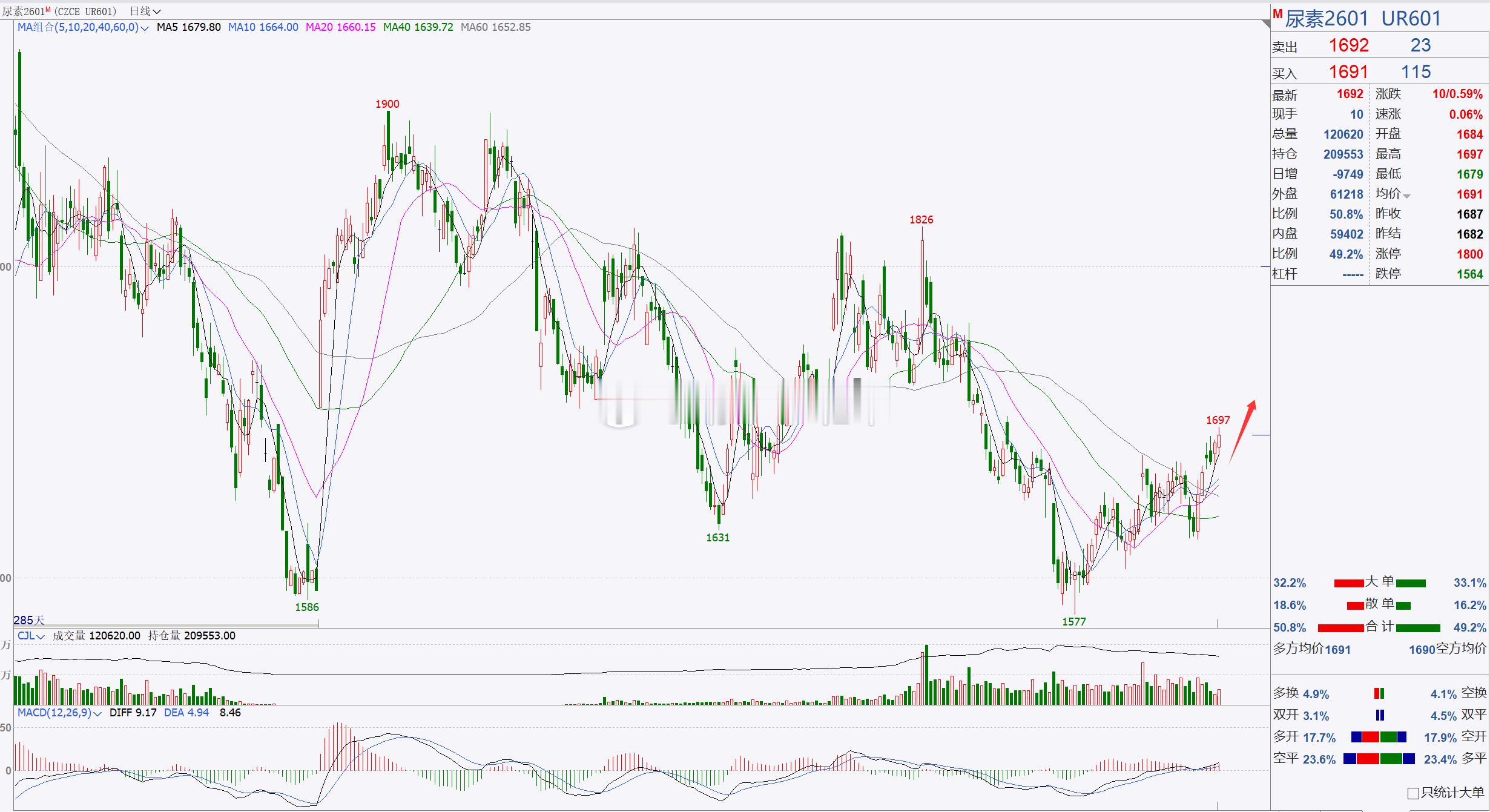 【尿素2601】尿素看突破1700一带！尿素目前延续反弹调整，整体行情表现较弱，