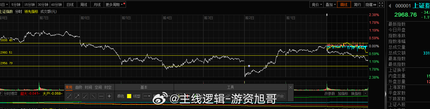 概率的市场，今日开仓了7个标的，整体表现是亏损，账面今日浮亏1%证券这块今日半仓