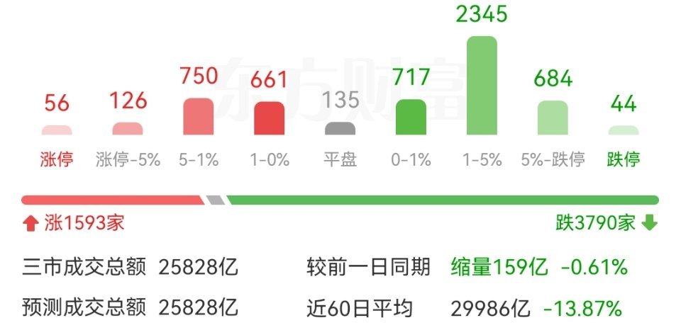 收盘复盘，后市观点如下：两市成交量较前期再度萎缩近500亿，盘中短暂放量800余