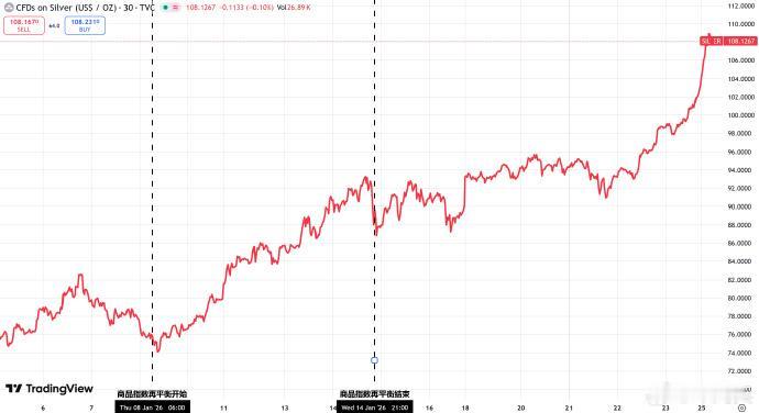 【白银今天突破了108美元，突然想起一句话，真理或许会迟到，但永远不会缺席！】
