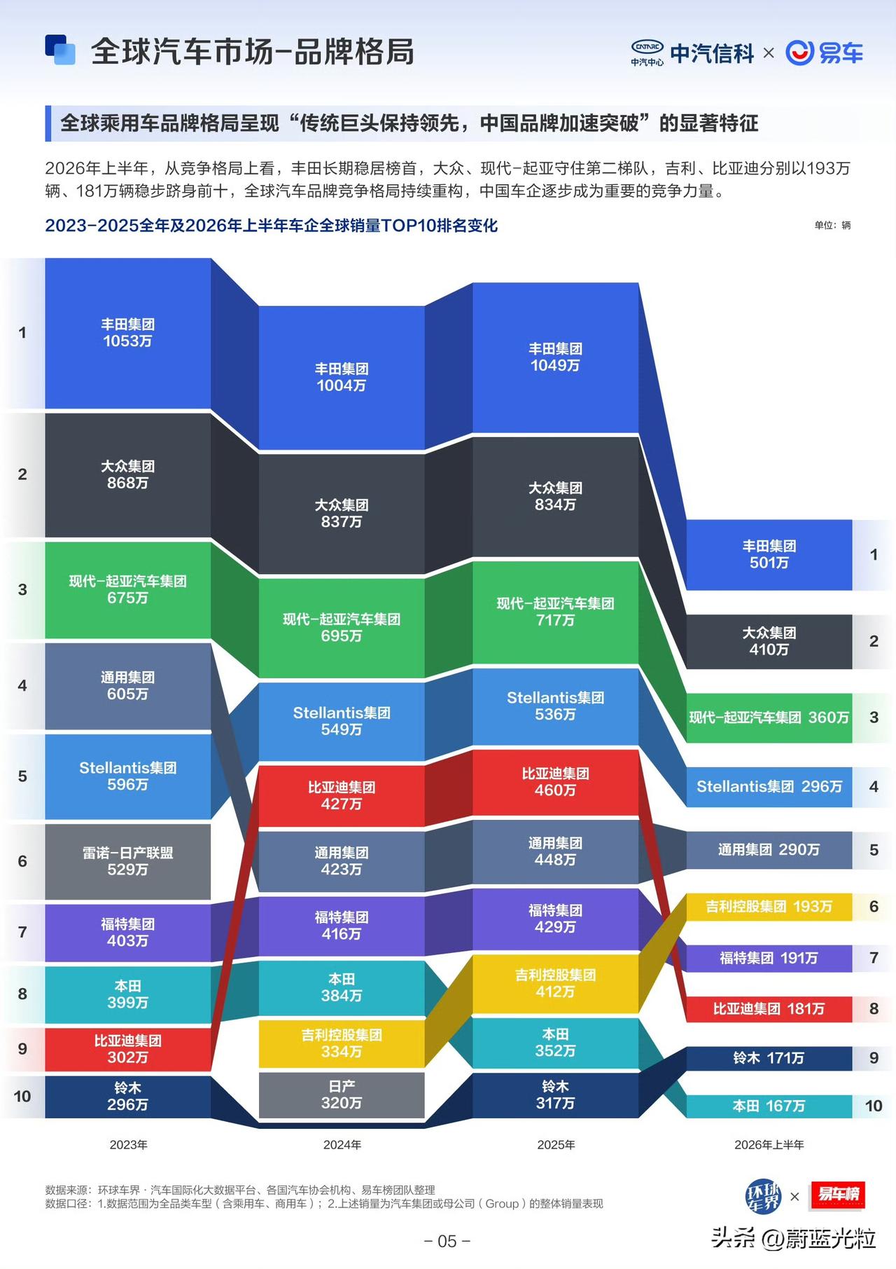 2026年上半年全球汽车销量前十，吉利第六，比亚迪第八，世界前十车企，比亚迪，吉