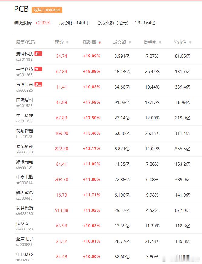 a股PCB 针对近期有关英伟达要求PCB厂商降价10%，以及CPO、 Kyber